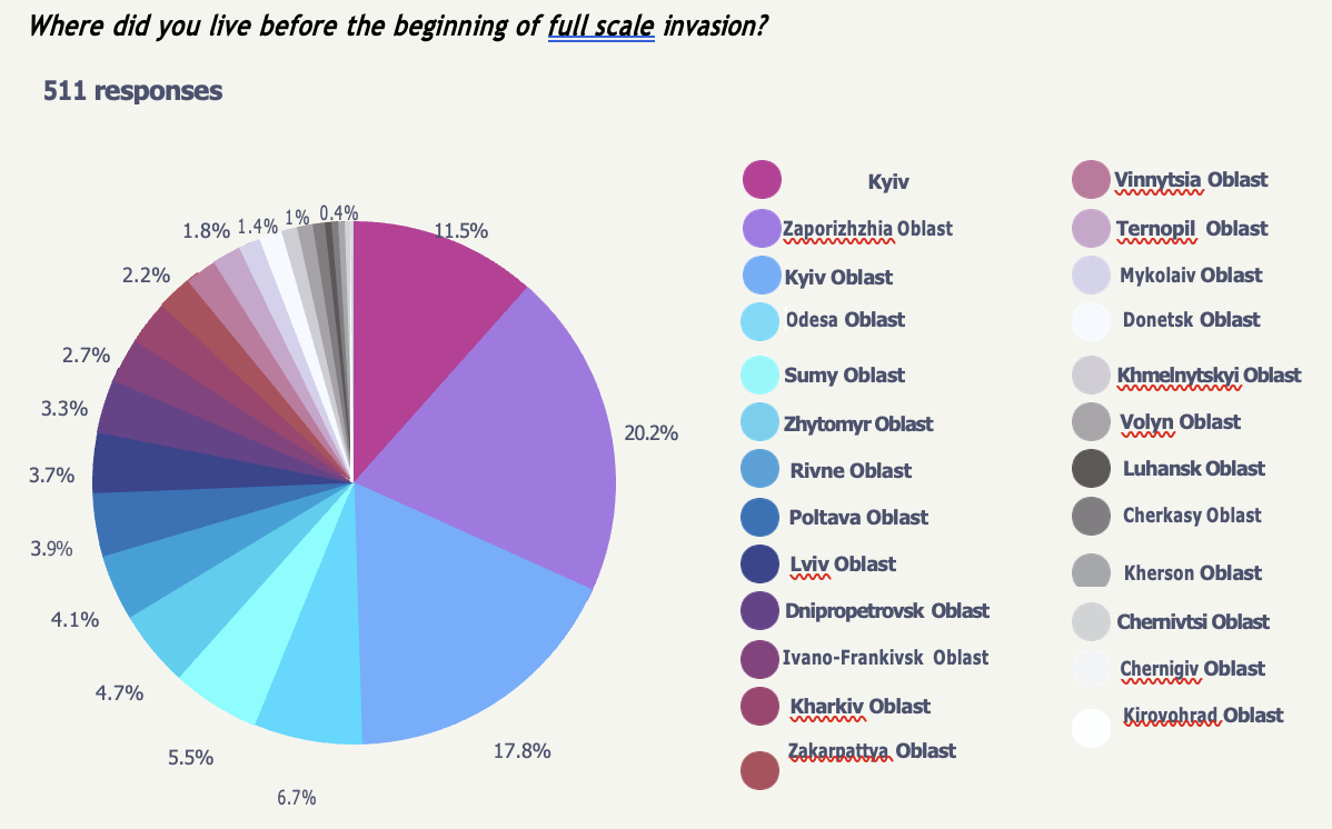 Pie Chart 1