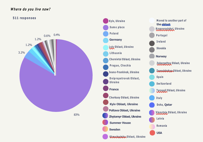 Pie Chart 2