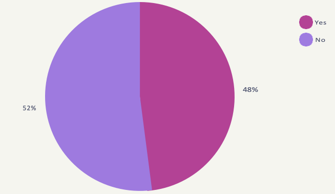 Pie chart 3