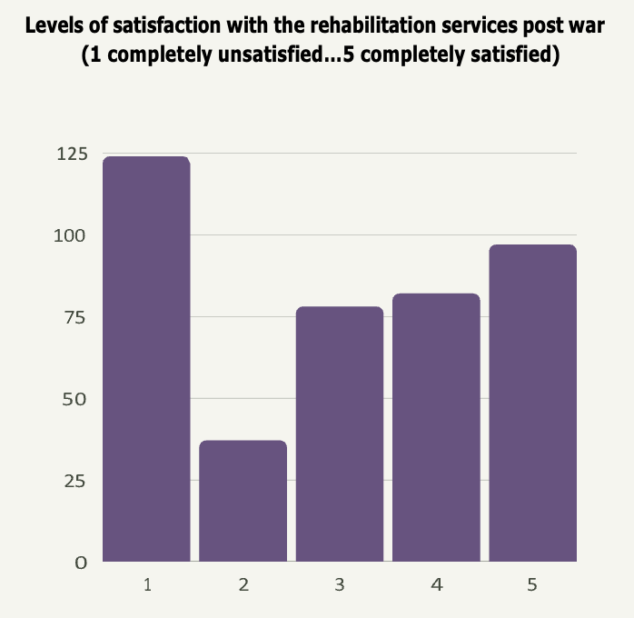 Graph 3