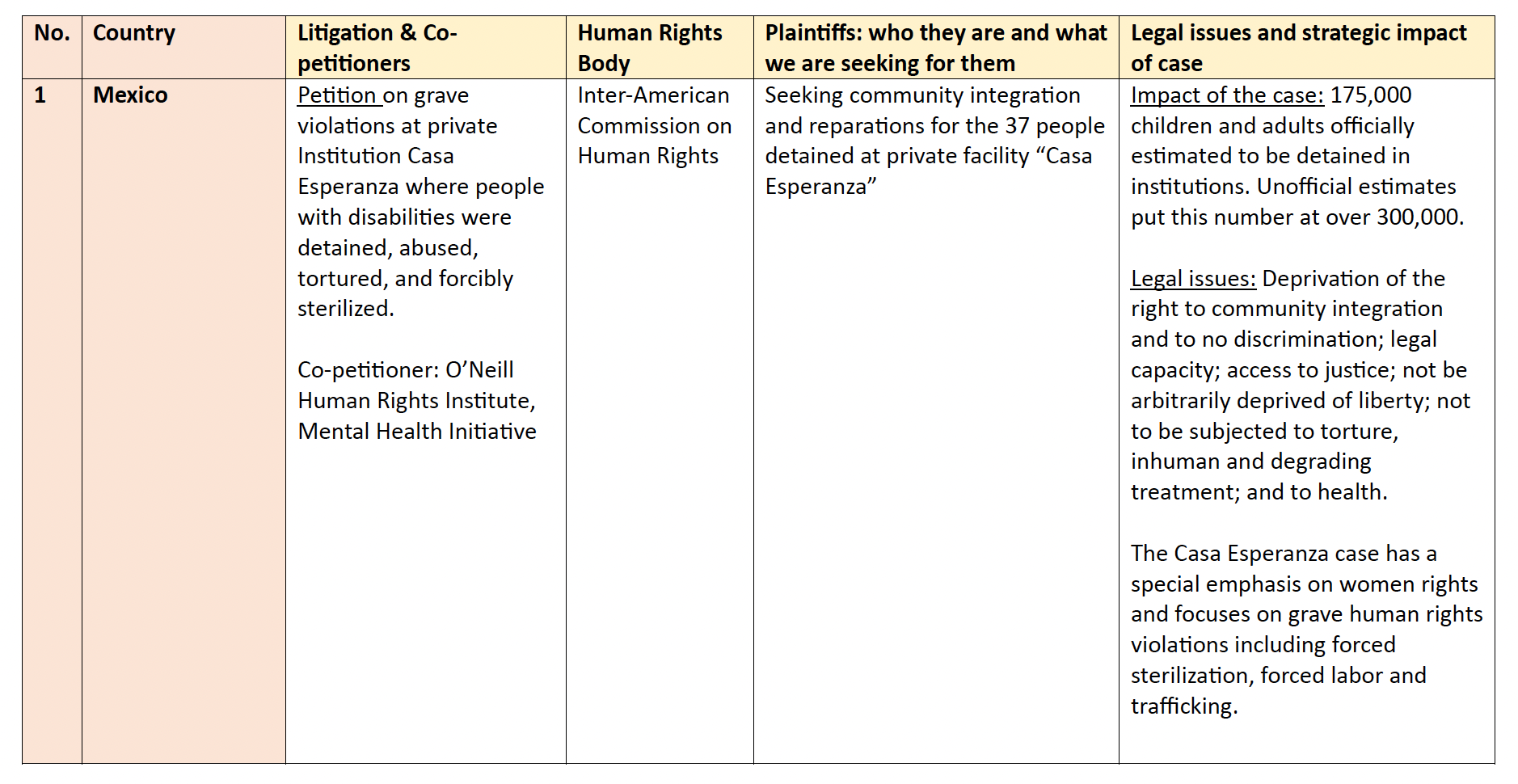 chart of DRI's litigation docket
