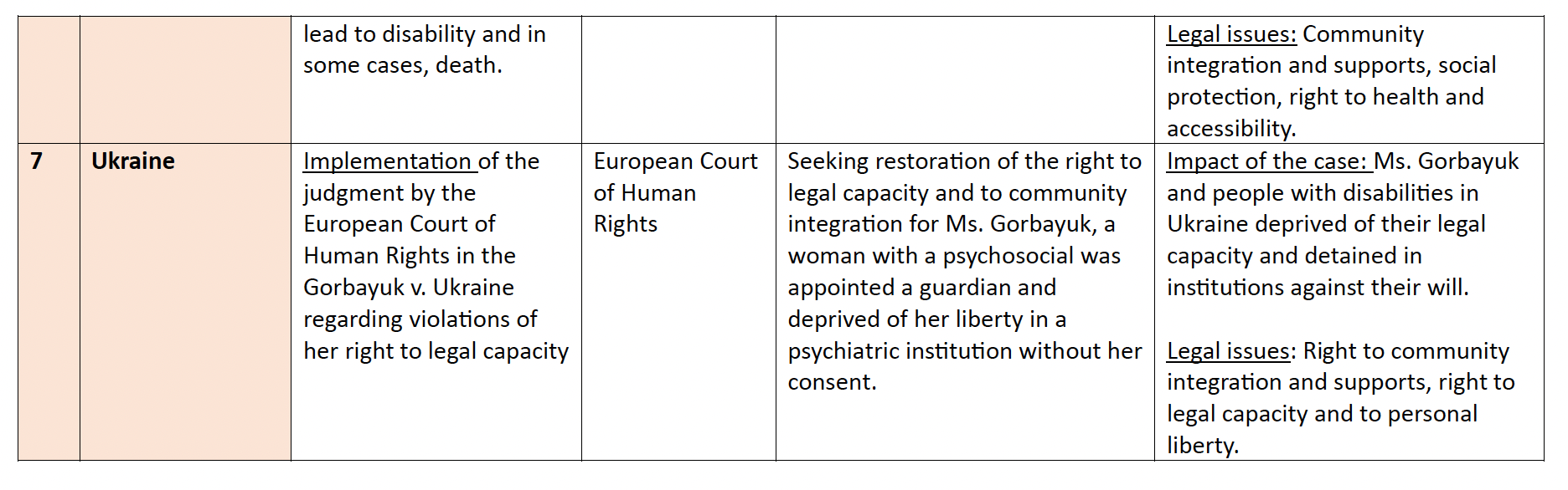 chart of DRI's litigation docket