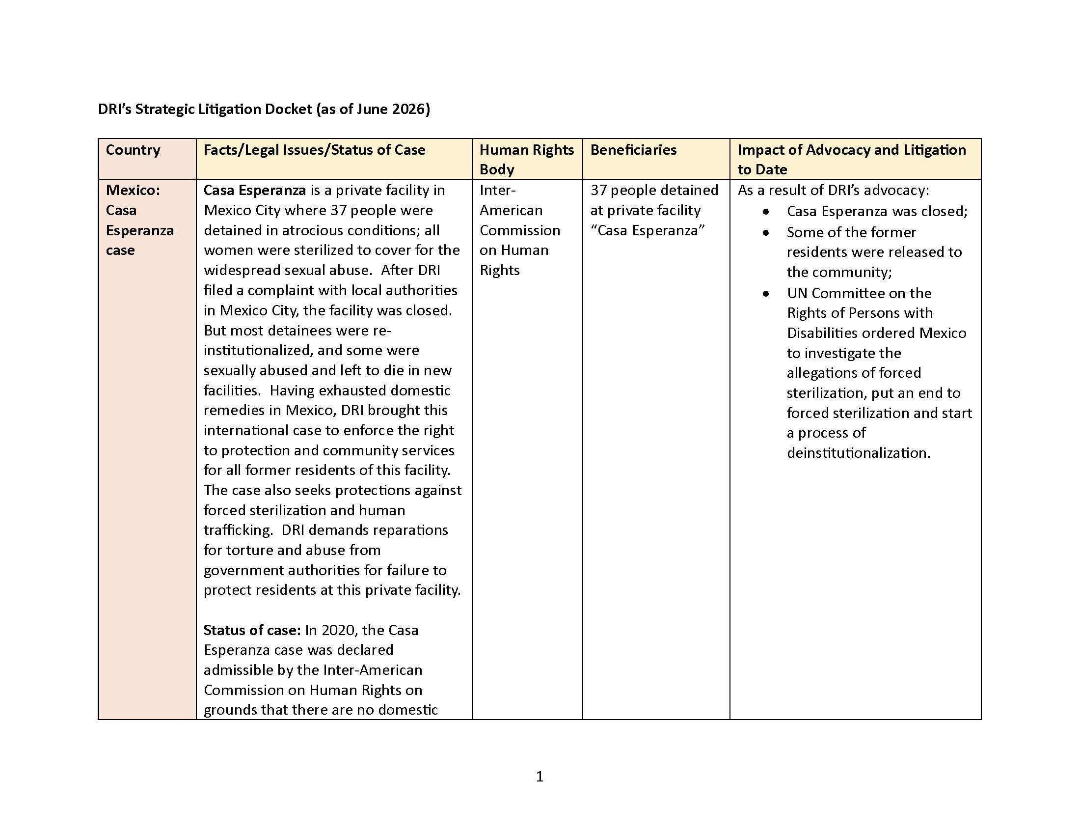 A chart describing current docket. See attached litigation docket for full text