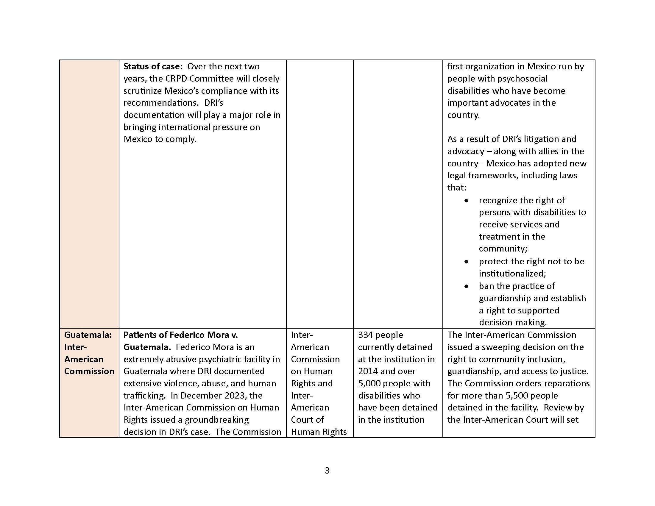 A chart describing current docket. See attached litigation docket for full text