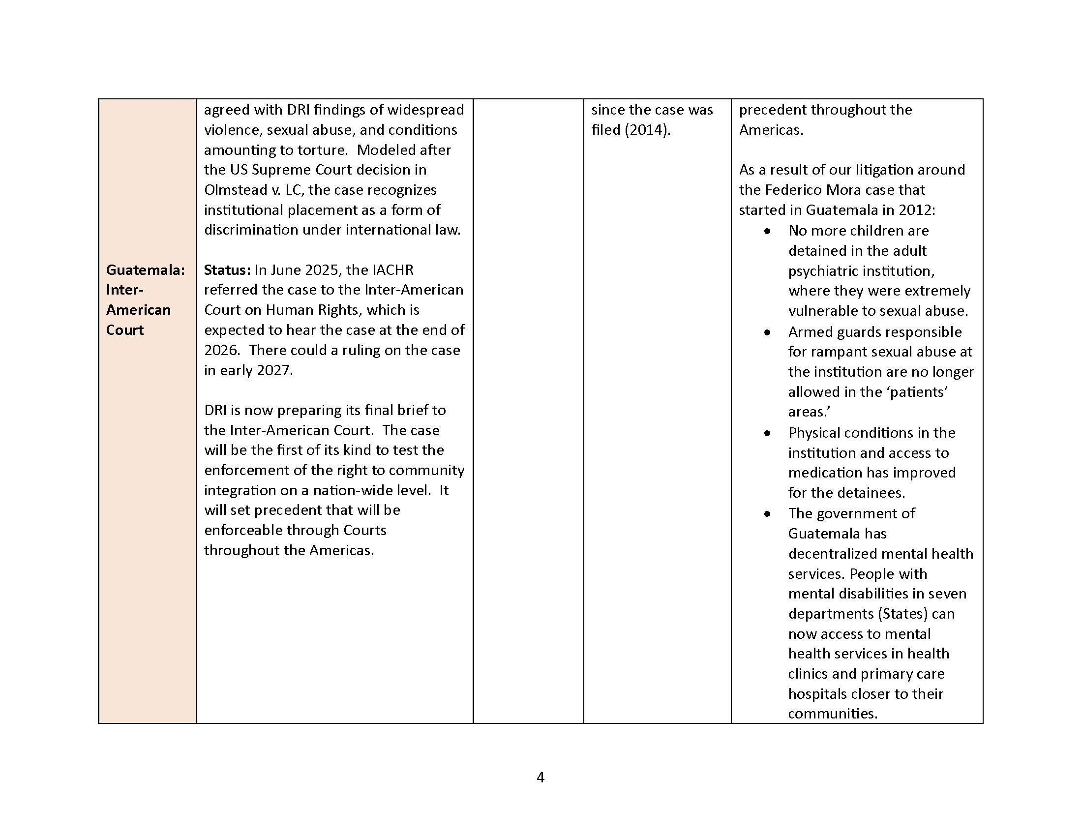 A chart describing current docket. See attached litigation docket for full text