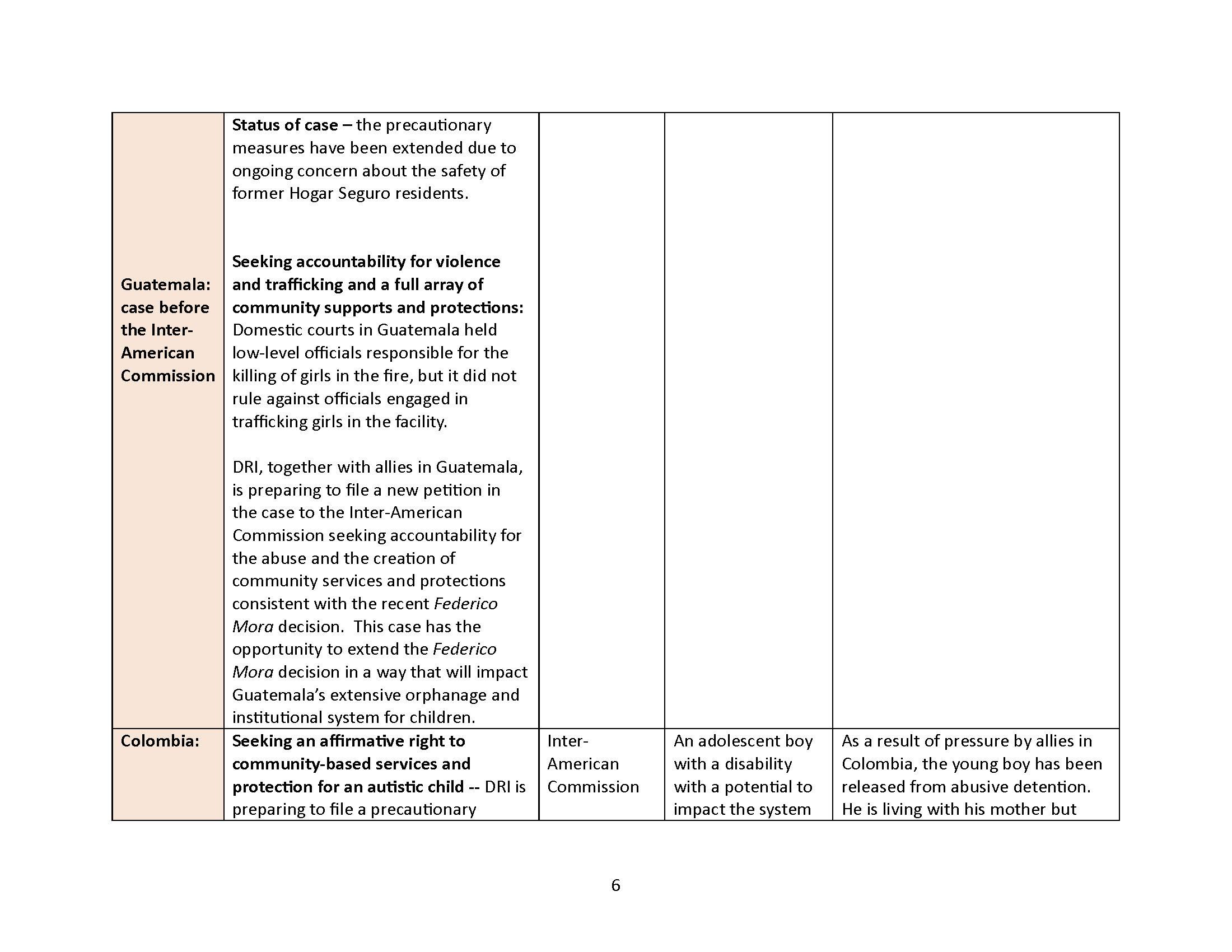 A chart describing current docket. See attached litigation docket for full text