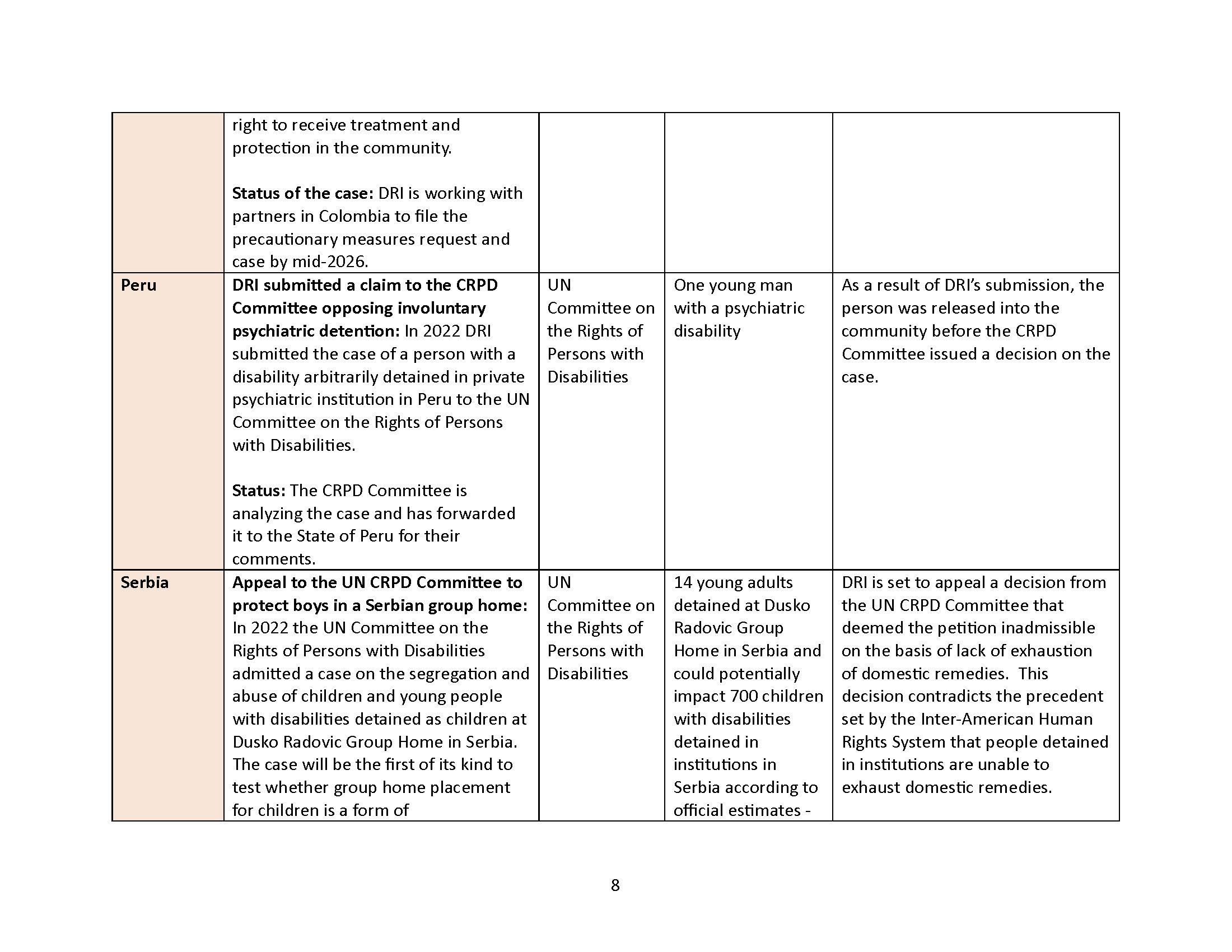 A chart describing current docket. See attached litigation docket for full text